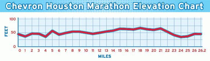altimetria houston marathon 2013