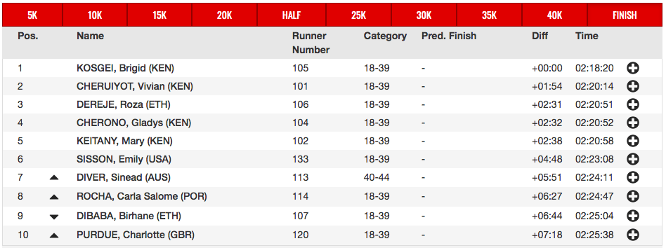 Resultados maratón Londres 