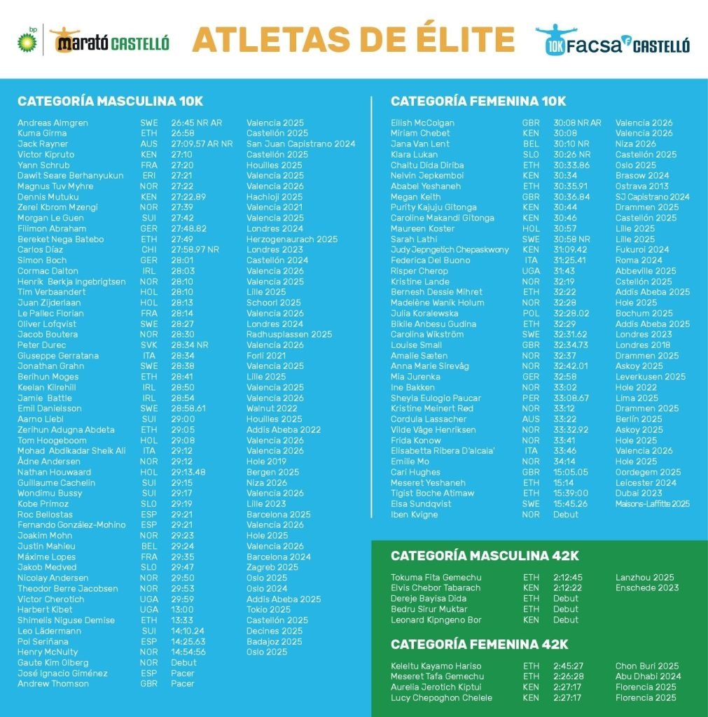 Un año más, Marató bp Castelló y 10k FACSA Castelló se consolidan como reinas de la Fiesta del Deporte en la ciudad, y vuelven a lucir el sello World Athletics Road Race Label, otorgado por el máximo órgano de gobierno del atletismo internacional, World Athletics, que garantiza la calidad y el control de la carrera, elevando a Castelló a la élite del atletismo.